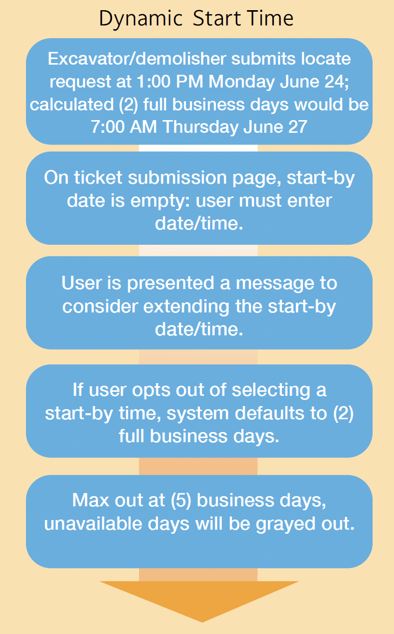 Dynamic Start Time Now Offered