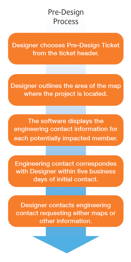 Pre-Design Process