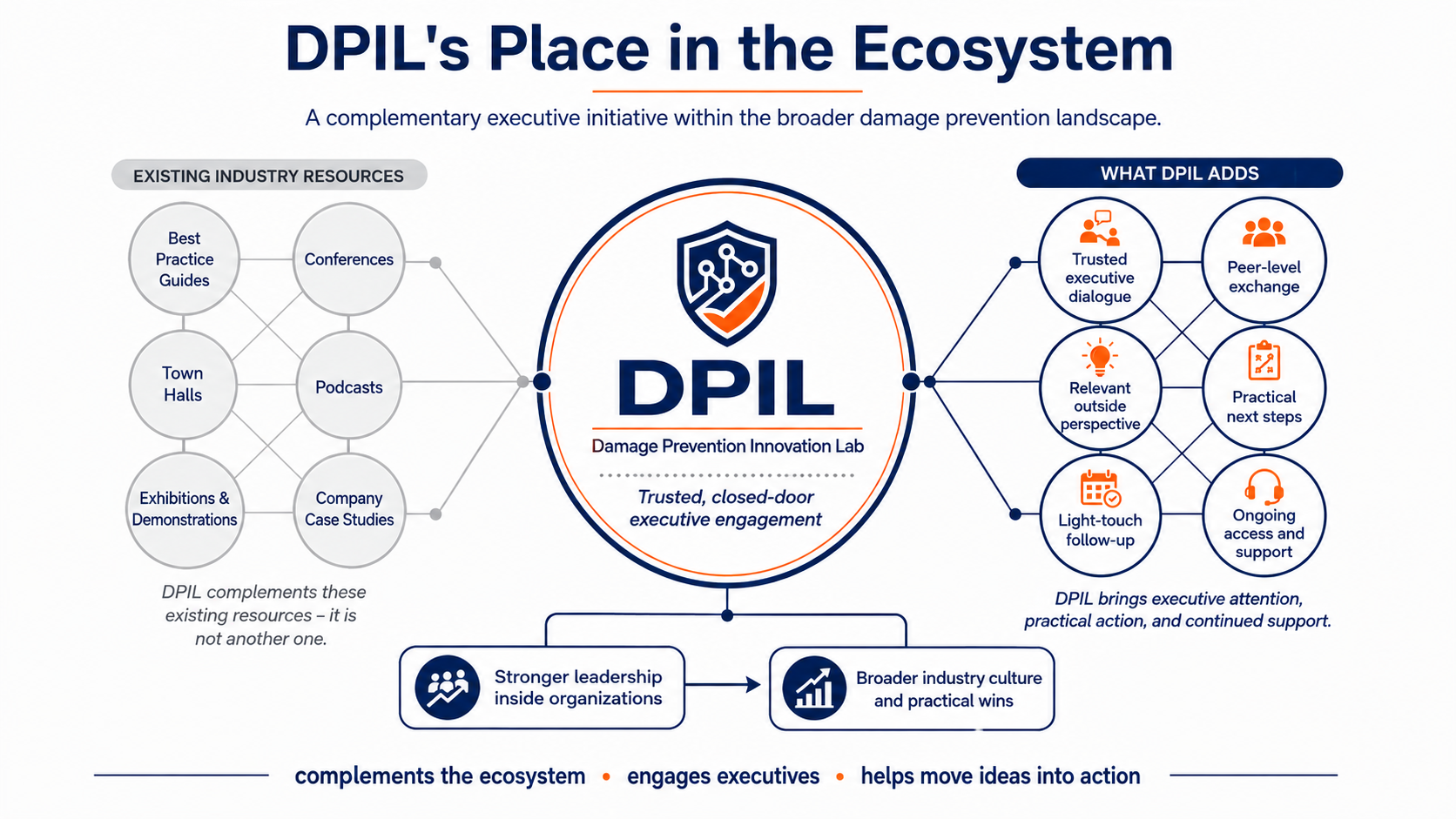 DPIL in the Ecosytem