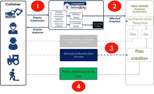 Figure 2 Overview of LSBUD Architecture