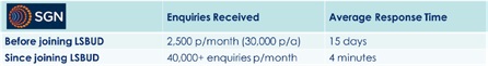 Figure 3 Summary of SGN plan response statistics