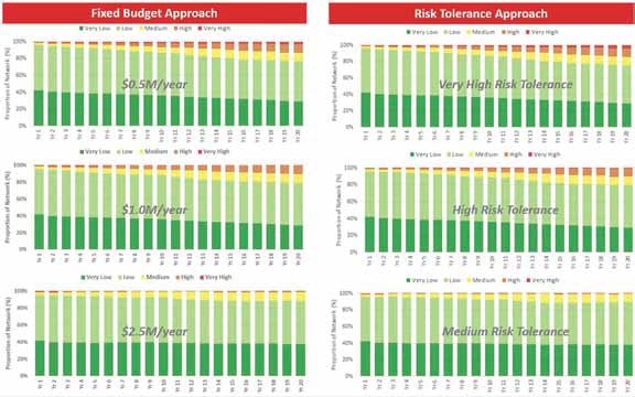 Table 2: Scenario Analysis Results